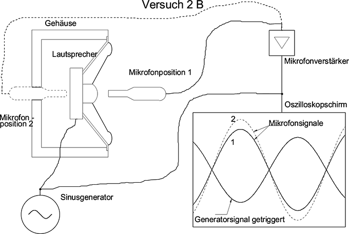 Versuch2B